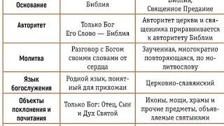 ч.3 Комментируем Сравнение Протестантизма и Православия от знакомого адвентиста. Протестанты Вязьмы.