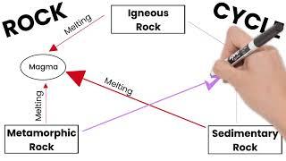 The Rock Cycle. Short Simple Science