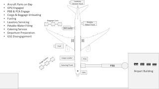 How Aircraft Ground Handling Works | Sequence of Airport Ramp Operations