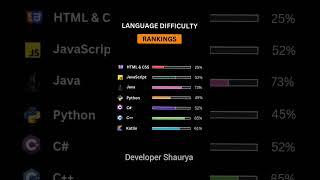 Language difficulty in programming