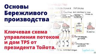 Ключевая схема управления потоком создания ценности и дом TPS. Основы Бережливого производства.