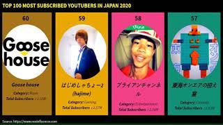 Top 100 most subscribed Youtubers in Taiwan, Japan & China | Data Toontoon 43