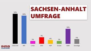 Sachsen-Anhalt Umfrage: CDU knapp vor AfD | INSA-Spezial