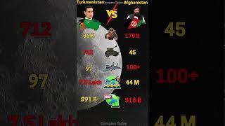 Turkmenistan vs Afghanistan | #Turkmenistan #Afghanistan #power #military #mapedit #comparisonshort