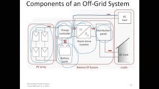 Off-Grid Photovoltaic (PV) Power Systems Design