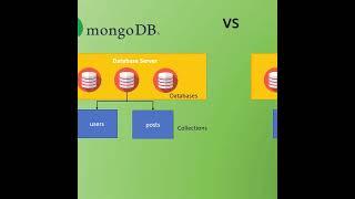 What is MongoDB ? Explained in Tamil