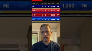 RCB still in Top 2 Race #mivspbks #pbksvsmidream11 #pointstable #pbksvsdc #rcb #mi #pbks #gt