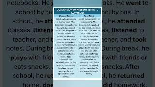 Tenses. Conversion of Present to Past Tense. English Grammar for IELTS, Exams & Daily Use