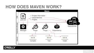 Apache Maven Tutorial | Technical Overview