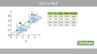 MLE vs OLS | Maximum likelihood vs least squares in linear regression