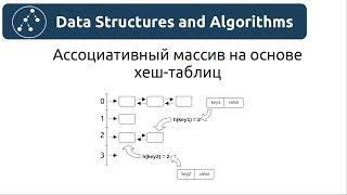 Структуры данных. Ассоциативный массив на основе хеш-таблиц