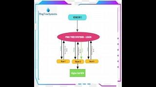 Introduction of Ping Tree Lead distribution software super admin module