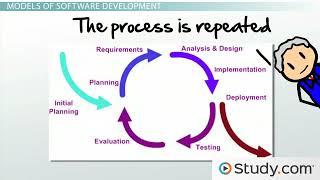 Systems development life cycles software development process.