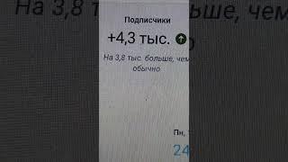 + 4,3 тысяч подписчиков добавилось за 28 дней на вечер 14.05.2025, на 3,8 тысяч больше чем обычно