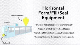 Paxiom R2B Horizontal Form Fill and Seal Bagging Machine Explained