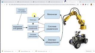 Компоненты робота и этапы его проектирования