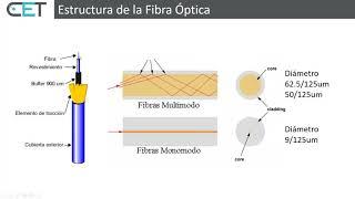 Introducción a Tecnologías de Fibra Óptica para Redes de Datos - 2017