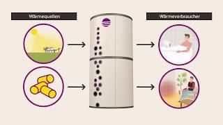 FORSTNER Hygiene-Systemspeicher (HS) - Ihre Hauswärmezentrale
