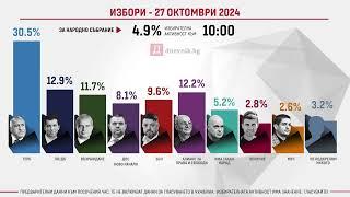 Избори 27 октомври 2024: Предварителни резултати към 10:00 часа