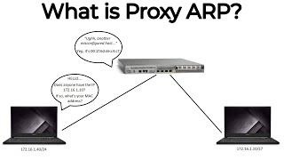 What Is Proxy ARP? | Proxy ARP Example