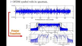 The Basics of the Orthogonal Frequency Division Multiplexing (OFDM) System