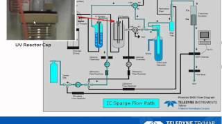 UV Persulfate Troubleshooting Made Easy