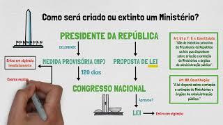 MINISTÉRIOS NO BRASIL: O que são? Afinal, para que servem os MINISTROS e os MINISTÉRIOS?! |