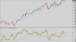 Trading with the ZigZag indicator