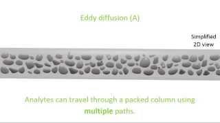 Band Broadening and van Deemter Equation