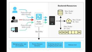 Rate limiting algorithms implementations | Golang | Unit Testing | Endpoint Testing