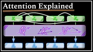 All The Math You Need For Attention In 15 Minutes