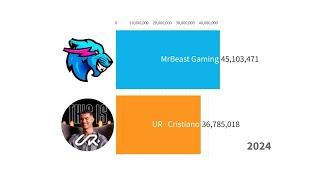 UR · Cristiano Ronaldo vs MrBeast Gaming - Subscriber Count History (2020-2024)