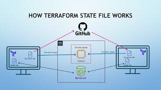 Terraform | S3 backed for Terrafrom state file | Terraform interview questions | Part-2