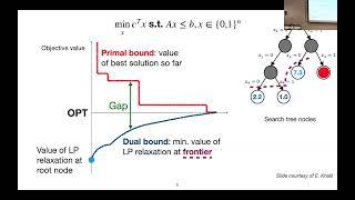 Mixed-Integer Programming: 65 years of history and the Artificial Intelligence challenge Andrea Lodi