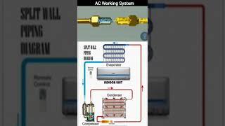 How AC Working?? #howto #engineering #animation