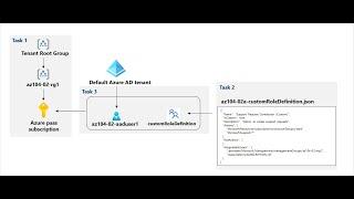 AZ-104 Hands-On Lab 2a: Task 1:  Manage Subscriptions & RBAC | Implement Management Groups