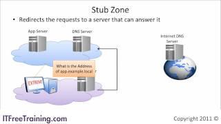 DNS Zones