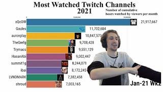 Most Watched Twitch Streamers 2021