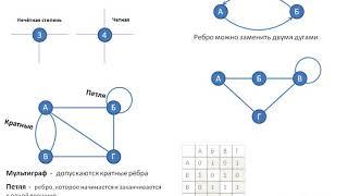 Графы, вершины, ребра, инцидентность, смежность