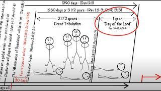 Revelation’s “End of the World” Timeline Explained