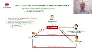 Сеть "ШтофМаркет". Опыт запуска ОЦО на базе 1С-Коннект в сети "ШтофМаркет"