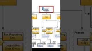 Enterprise in Oracle HCM Cloud | Workforce Structures | HR In The Cloud