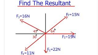 Fnding the Resultant of the vector