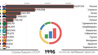 Страны бывшего СССР по количеству прибывших туристов.Рейтинг /сравнение стран.Инфографика.Статистика