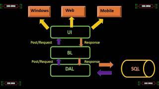 How to create 3-Tier Architecture in C# .NET(MS Visual Studio 2019) | N-Tier Architecture