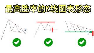 最高胜率的K线图表形态（价格行为+聪明金钱概念）