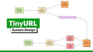 System Design: URL Shortener like TinyURL (with FAANG Senior Engineer)