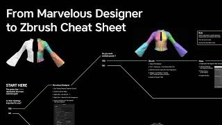 How to export from Marvelous Designer to Zbrush (No Need for Manual Retopology)