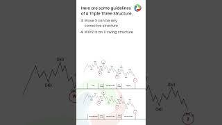 Elliott Wave Triple Three Structure | Elliott Wave Learning | #shorts