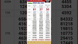 kết quả xổ số miền nam 22/5#xosomiennam#xosominhngoc xsmn